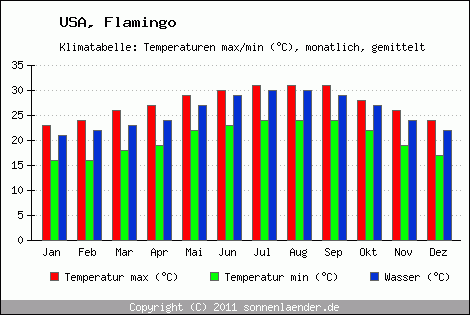 Klimadiagramm Flamingo, Temperatur