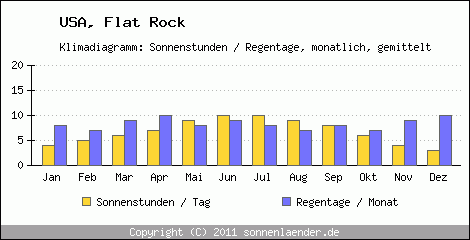 Klimadiagramm: USA, Sonnenstunden und Regentage Flat Rock 