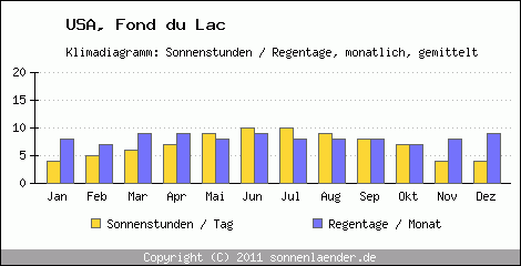 Klimadiagramm: USA, Sonnenstunden und Regentage Fond du Lac 