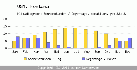 Klimadiagramm: USA, Sonnenstunden und Regentage Fontana 