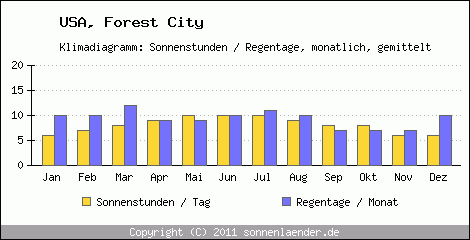 Klimadiagramm: USA, Sonnenstunden und Regentage Forest City 