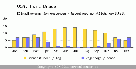 Klimadiagramm: USA, Sonnenstunden und Regentage Fort Bragg 