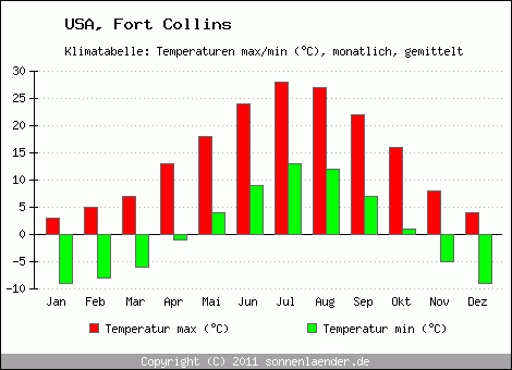 Klimadiagramm Fort Collins, Temperatur