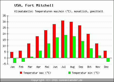 Klimadiagramm Fort Mitchell, Temperatur