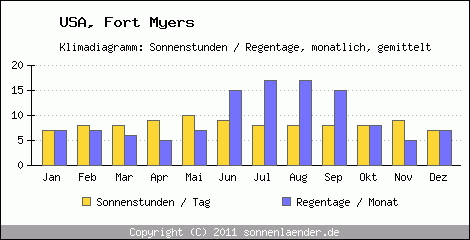 Klimadiagramm: USA, Sonnenstunden und Regentage Fort Myers 