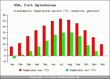 Klimadiagramm Fort Oglethorpe, Temperatur