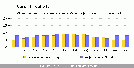 Klimadiagramm: USA, Sonnenstunden und Regentage Freehold 