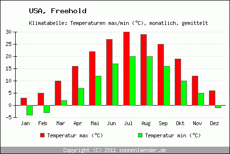 Klimadiagramm Freehold, Temperatur