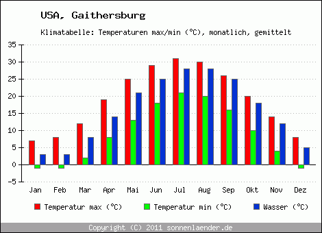 Klimadiagramm Gaithersburg, Temperatur