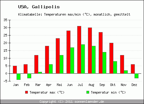 Klimadiagramm Gallipolis, Temperatur