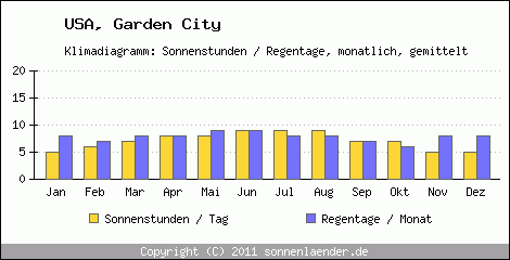 Klimadiagramm: USA, Sonnenstunden und Regentage Garden City 