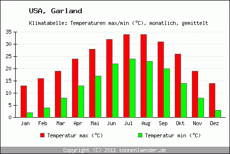 Klimadiagramm Garland, Temperatur