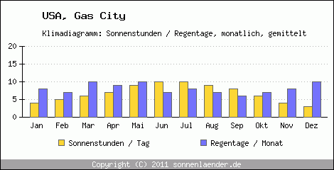 Klimadiagramm: USA, Sonnenstunden und Regentage Gas City 