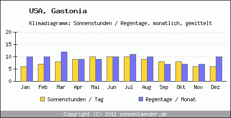 Klimadiagramm: USA, Sonnenstunden und Regentage Gastonia 