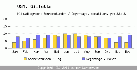 Klimadiagramm: USA, Sonnenstunden und Regentage Gillette 