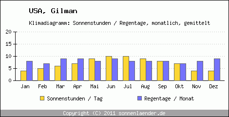 Klimadiagramm: USA, Sonnenstunden und Regentage Gilman 