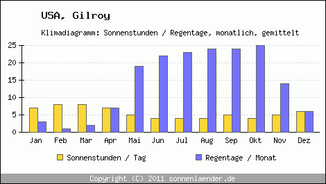 Klimadiagramm: USA, Sonnenstunden und Regentage Gilroy 