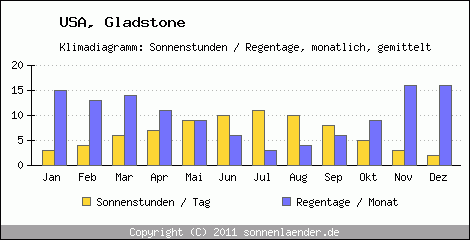 Klimadiagramm: USA, Sonnenstunden und Regentage Gladstone 