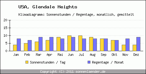 Klimadiagramm: USA, Sonnenstunden und Regentage Glendale Heights 