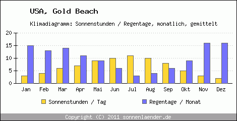 Klimadiagramm: USA, Sonnenstunden und Regentage Gold Beach 