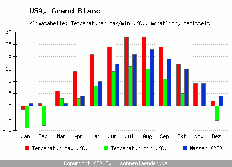 Klimadiagramm Grand Blanc, Temperatur