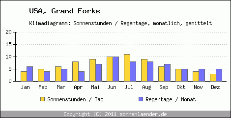 Klimadiagramm: USA, Sonnenstunden und Regentage Grand Forks 