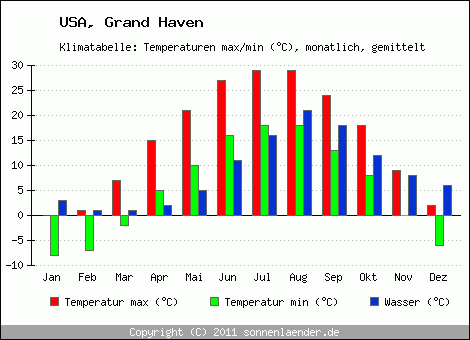 Klimadiagramm Grand Haven, Temperatur