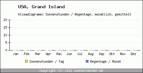 Klimadiagramm: USA, Sonnenstunden und Regentage Grand Island 