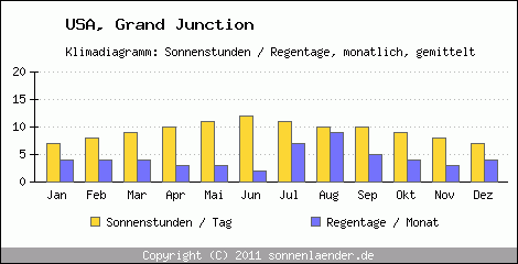 Klimadiagramm: USA, Sonnenstunden und Regentage Grand Junction 