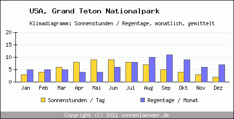 Klimadiagramm: USA, Sonnenstunden und Regentage Grand Teton Nationalpark 