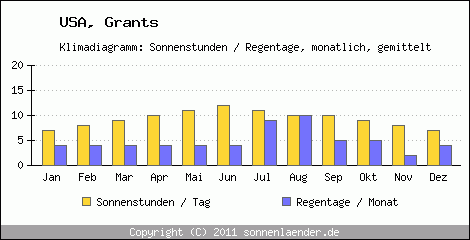 Klimadiagramm: USA, Sonnenstunden und Regentage Grants 