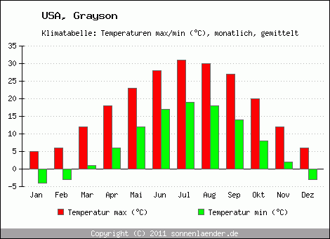 Klimadiagramm Grayson, Temperatur