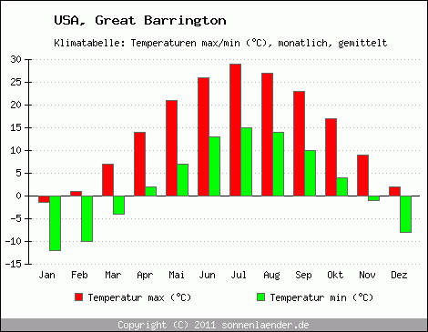 Klimadiagramm Great Barrington, Temperatur