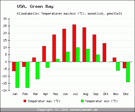 Klimadiagramm Green Bay, Temperatur