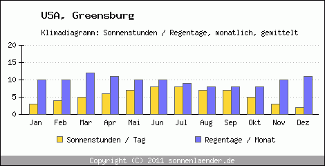 Klimadiagramm: USA, Sonnenstunden und Regentage Greensburg 