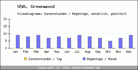 Klimadiagramm: USA, Sonnenstunden und Regentage Greenwood 