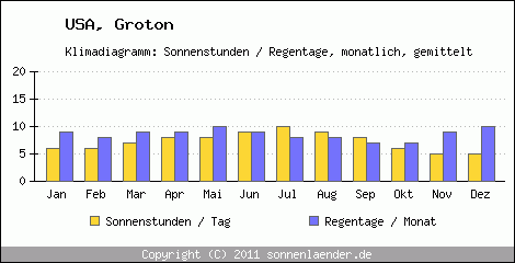 Klimadiagramm: USA, Sonnenstunden und Regentage Groton 