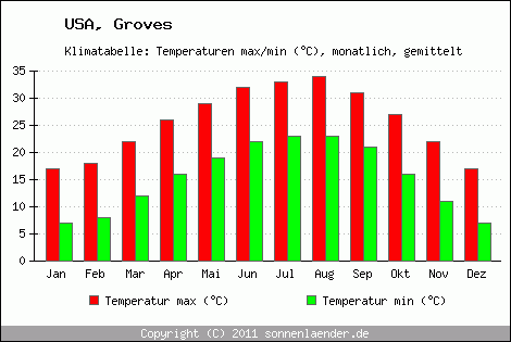 Klimadiagramm Groves, Temperatur