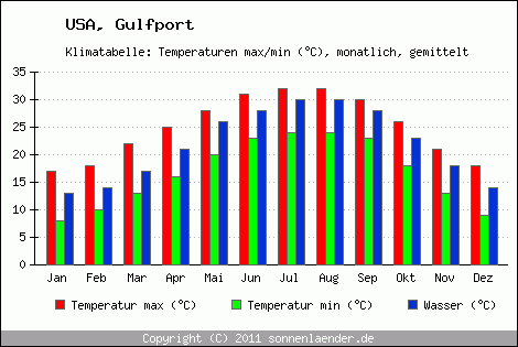 Klimadiagramm Gulfport, Temperatur