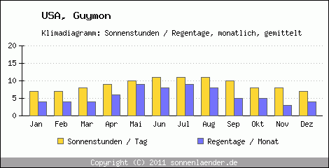 Klimadiagramm: USA, Sonnenstunden und Regentage Guymon 