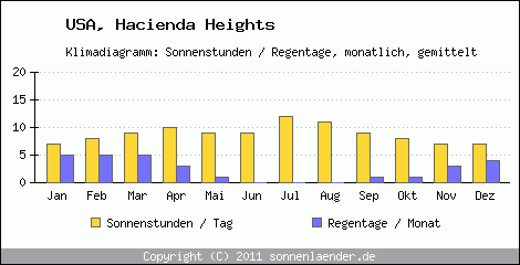 Klimadiagramm: USA, Sonnenstunden und Regentage Hacienda Heights 