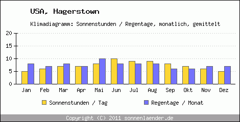 Klimadiagramm: USA, Sonnenstunden und Regentage Hagerstown 