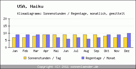 Klimadiagramm: USA, Sonnenstunden und Regentage Haiku 