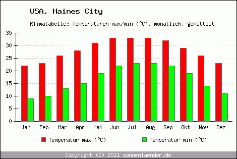 Klimadiagramm Haines City, Temperatur