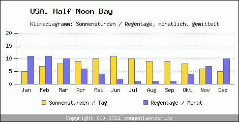 Klimadiagramm: USA, Sonnenstunden und Regentage Half Moon Bay 