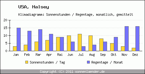 Klimadiagramm: USA, Sonnenstunden und Regentage Halsey 