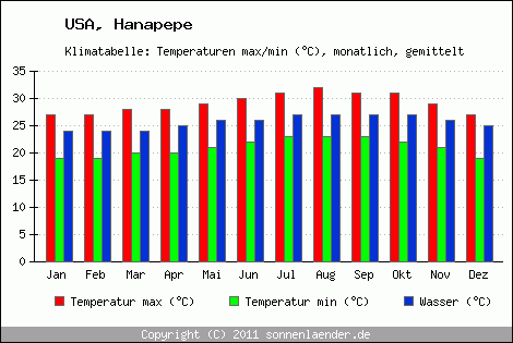 Klimadiagramm Hanapepe, Temperatur