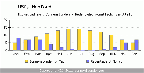 Klimadiagramm: USA, Sonnenstunden und Regentage Hanford 