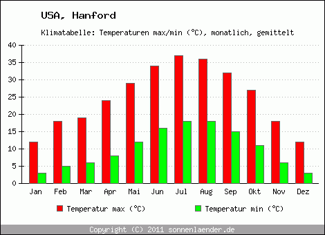 Klimadiagramm Hanford, Temperatur