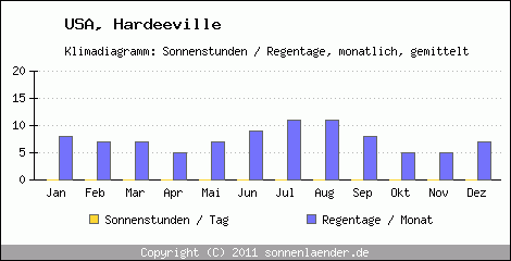 Klimadiagramm: USA, Sonnenstunden und Regentage Hardeeville 